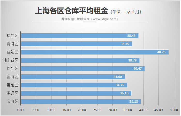 仓库平均租金.png