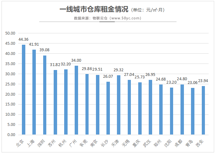 仓库租金情况.png