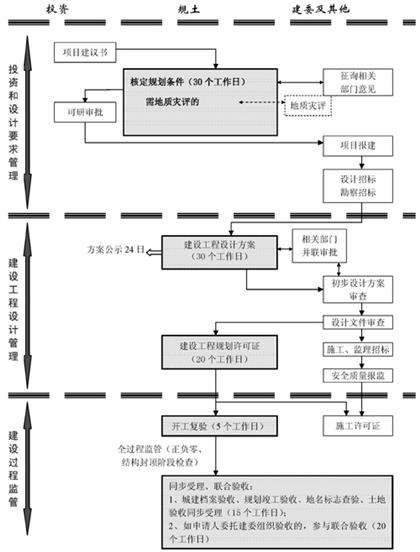 自有土地审批流程